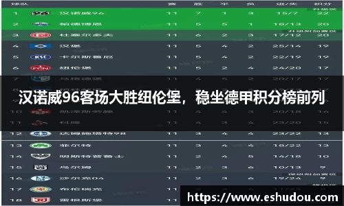 汉诺威96客场大胜纽伦堡，稳坐德甲积分榜前列